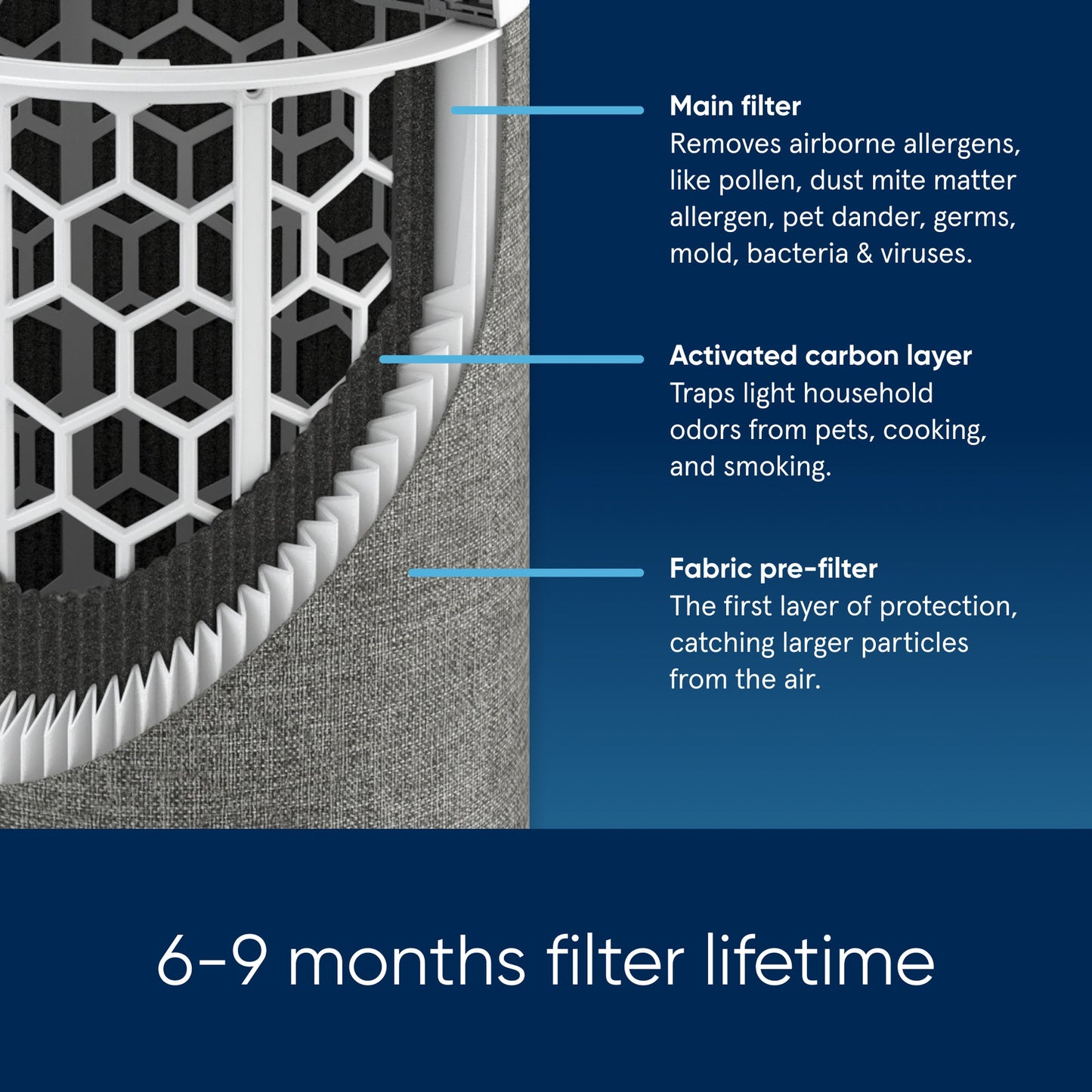 Blue Max 3250i Air Purifier